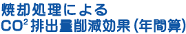 焼却処理によるCO2排出量削減効果（年間算）