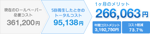 1ヶ月のメリットは266,063円