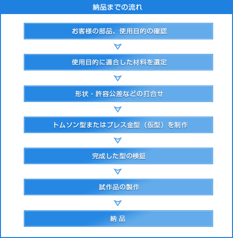 納品までの流れ