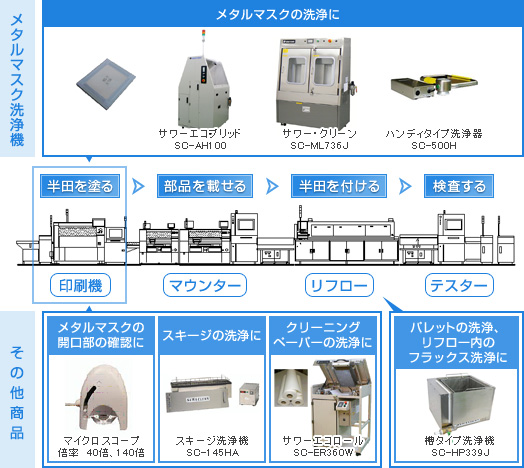 ＳＭＴ基板実装工程とサワーの製品